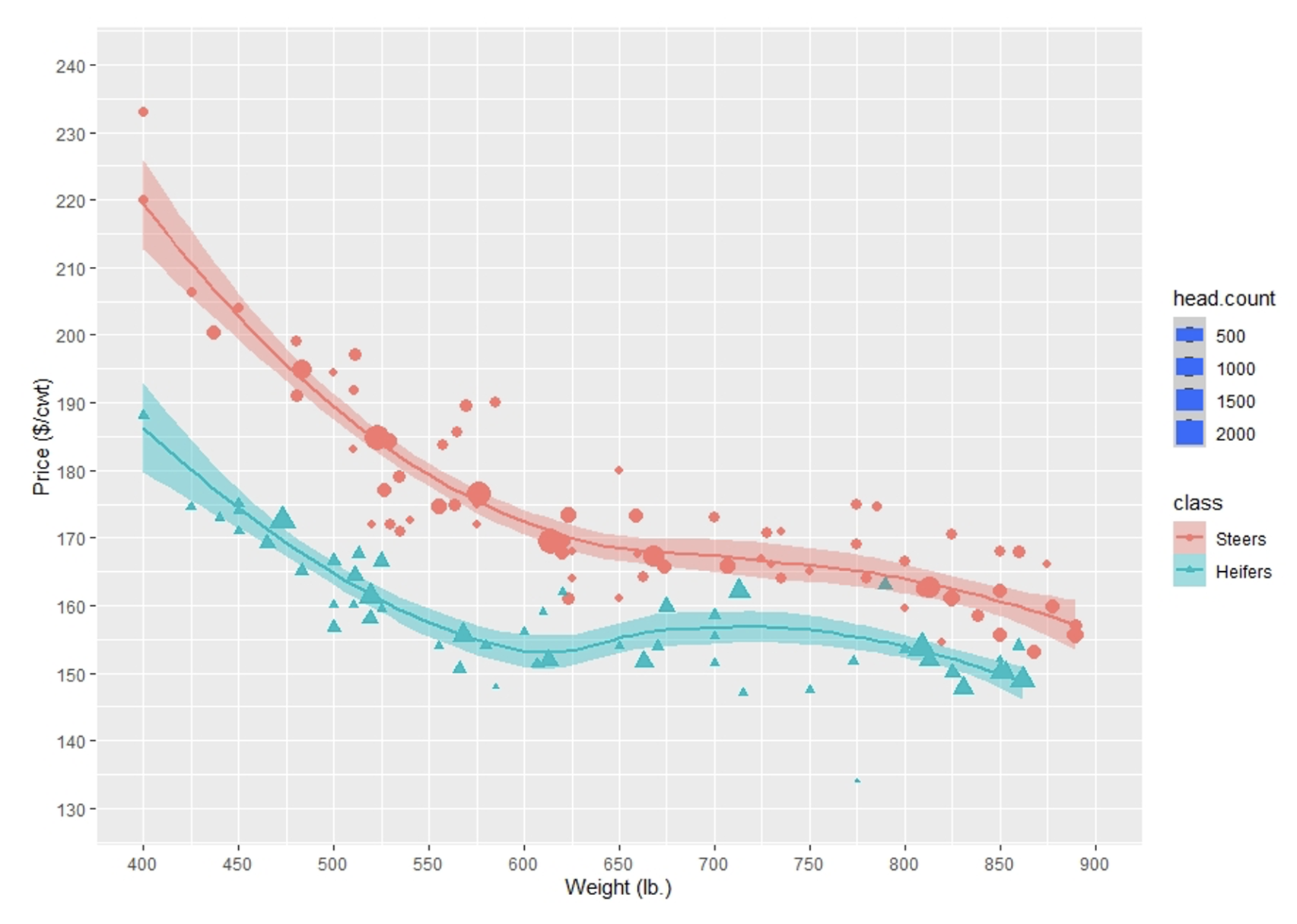 Graph Price/Weight Calves